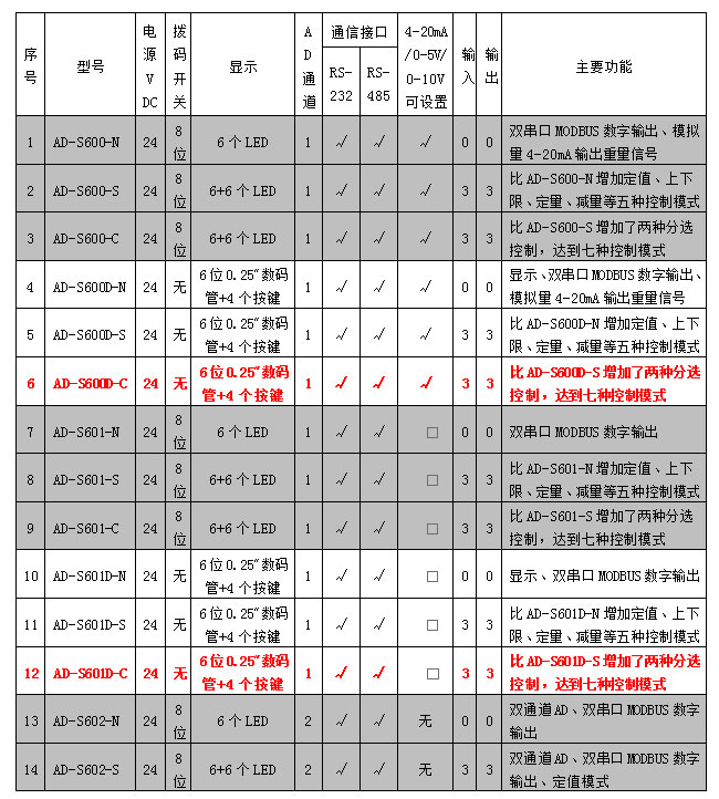 AD-600D、601D系列稱重模塊參數(shù)表.jpg